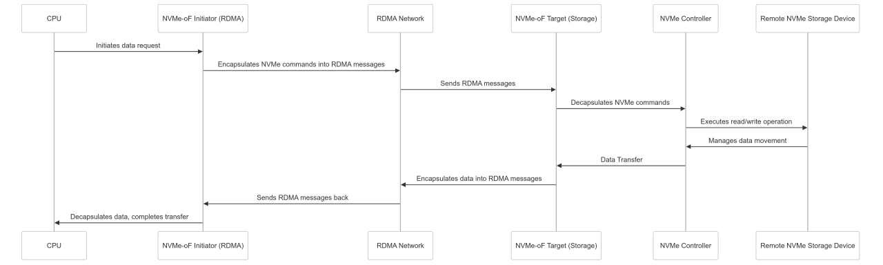 NVMe-oF over RDMA